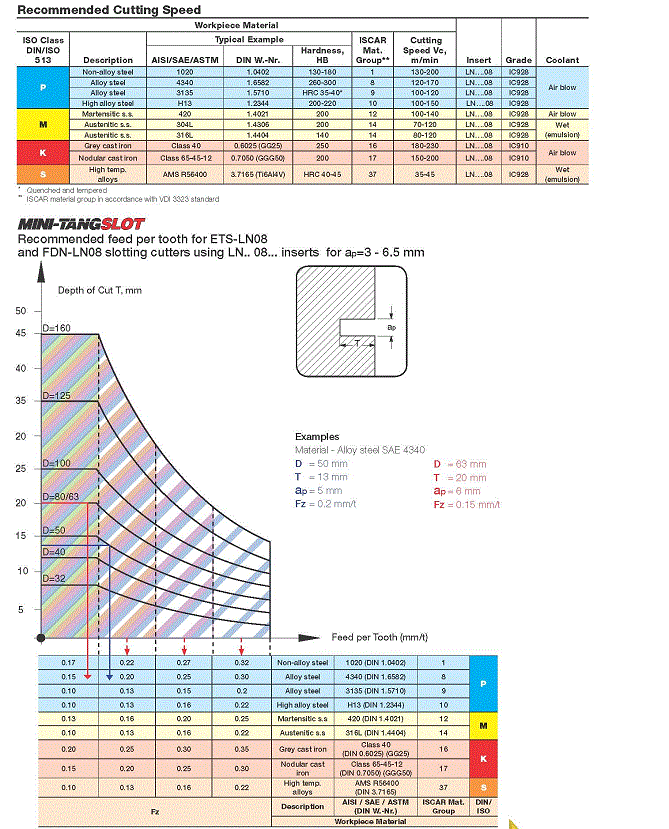 ISCAR Cutting Tools Metal Working Tools Milling Facing ETSLN08M